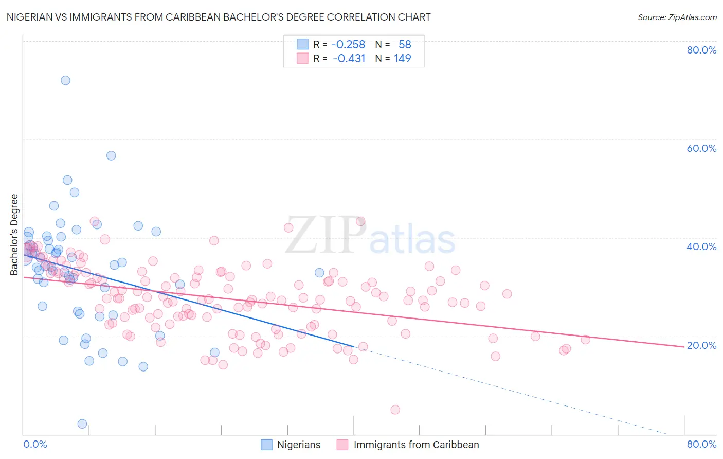 Nigerian vs Immigrants from Caribbean Bachelor's Degree