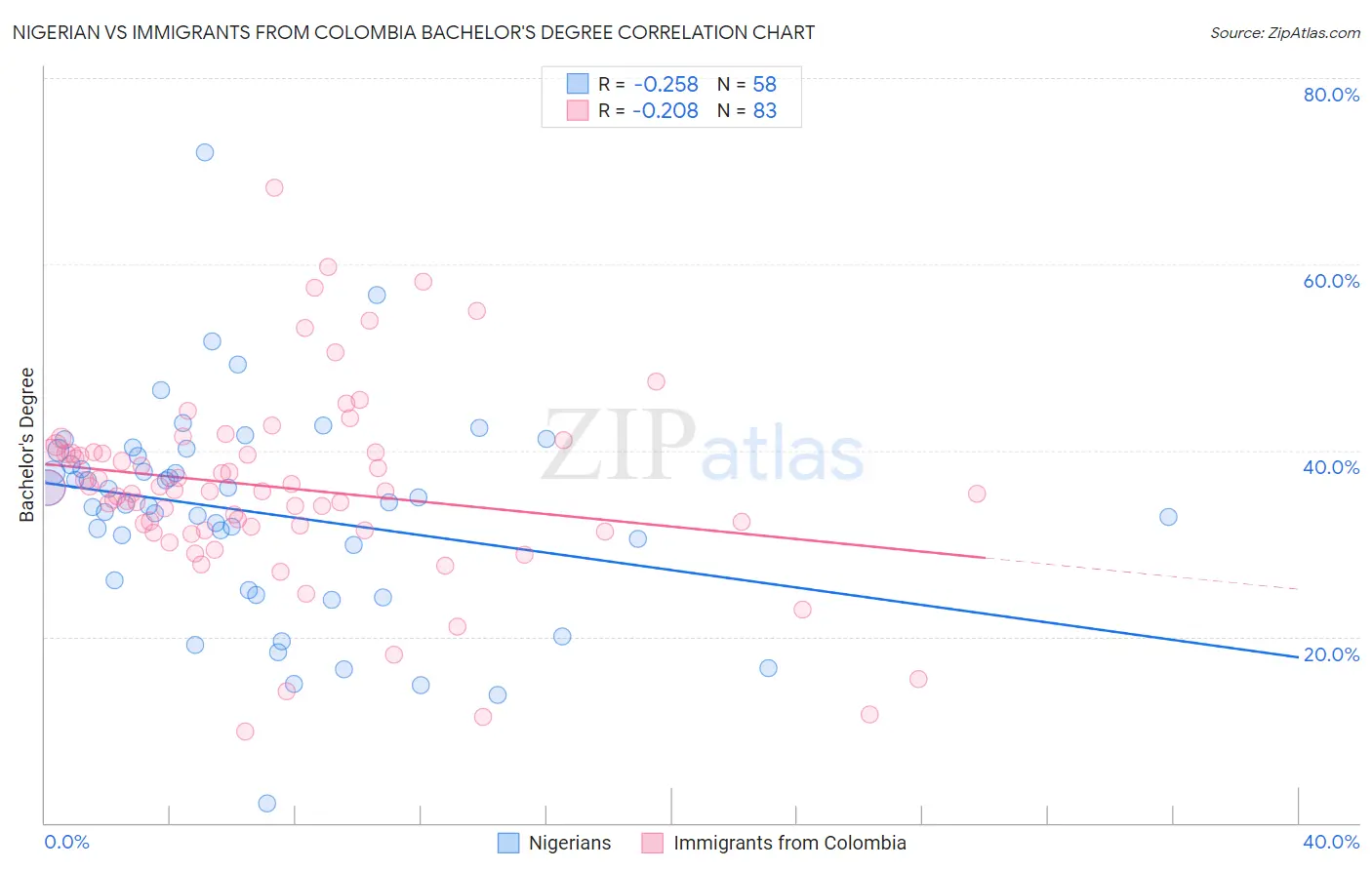 Nigerian vs Immigrants from Colombia Bachelor's Degree