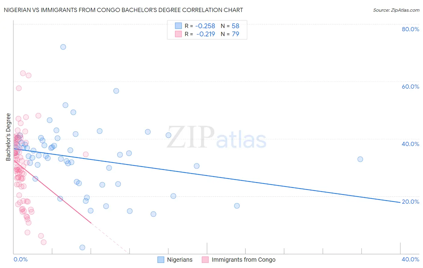 Nigerian vs Immigrants from Congo Bachelor's Degree
