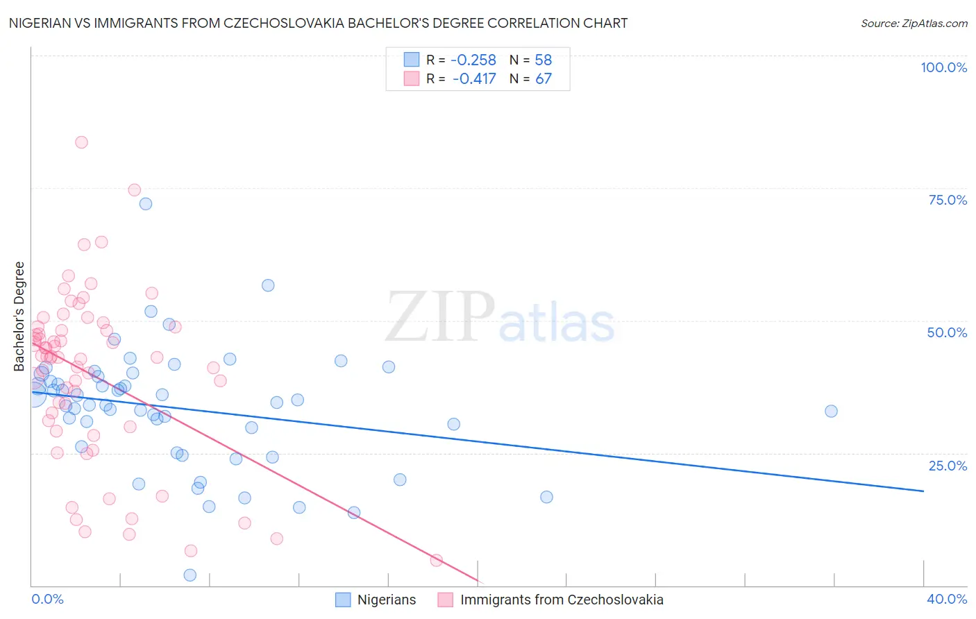 Nigerian vs Immigrants from Czechoslovakia Bachelor's Degree