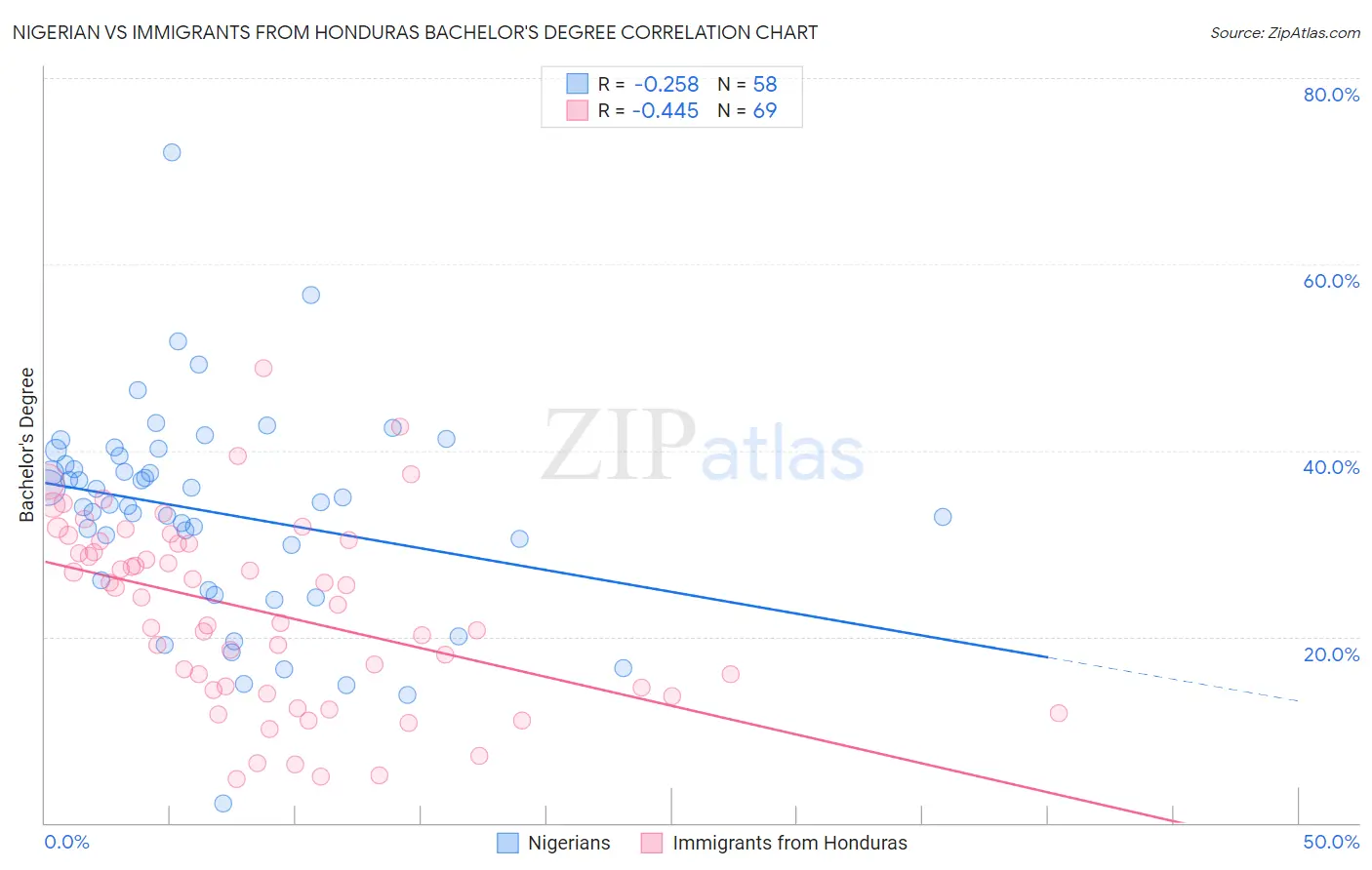 Nigerian vs Immigrants from Honduras Bachelor's Degree