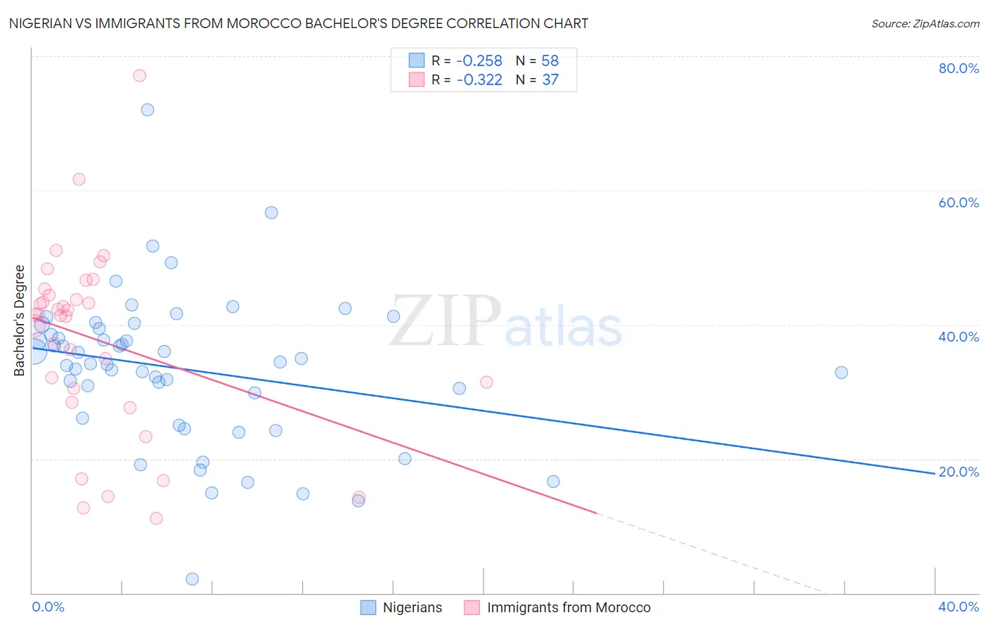 Nigerian vs Immigrants from Morocco Bachelor's Degree