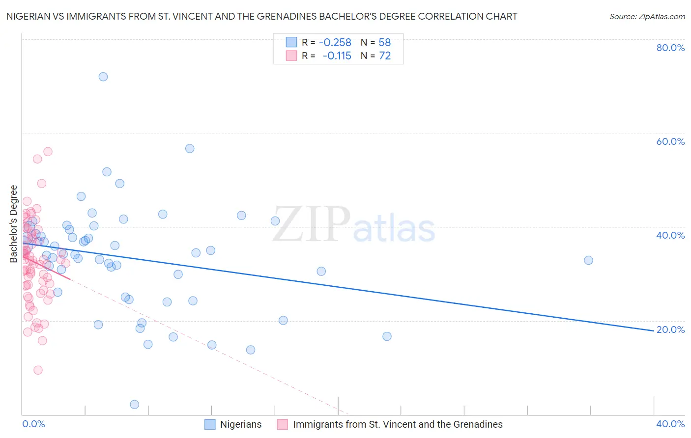 Nigerian vs Immigrants from St. Vincent and the Grenadines Bachelor's Degree