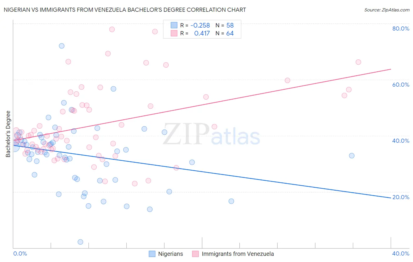 Nigerian vs Immigrants from Venezuela Bachelor's Degree