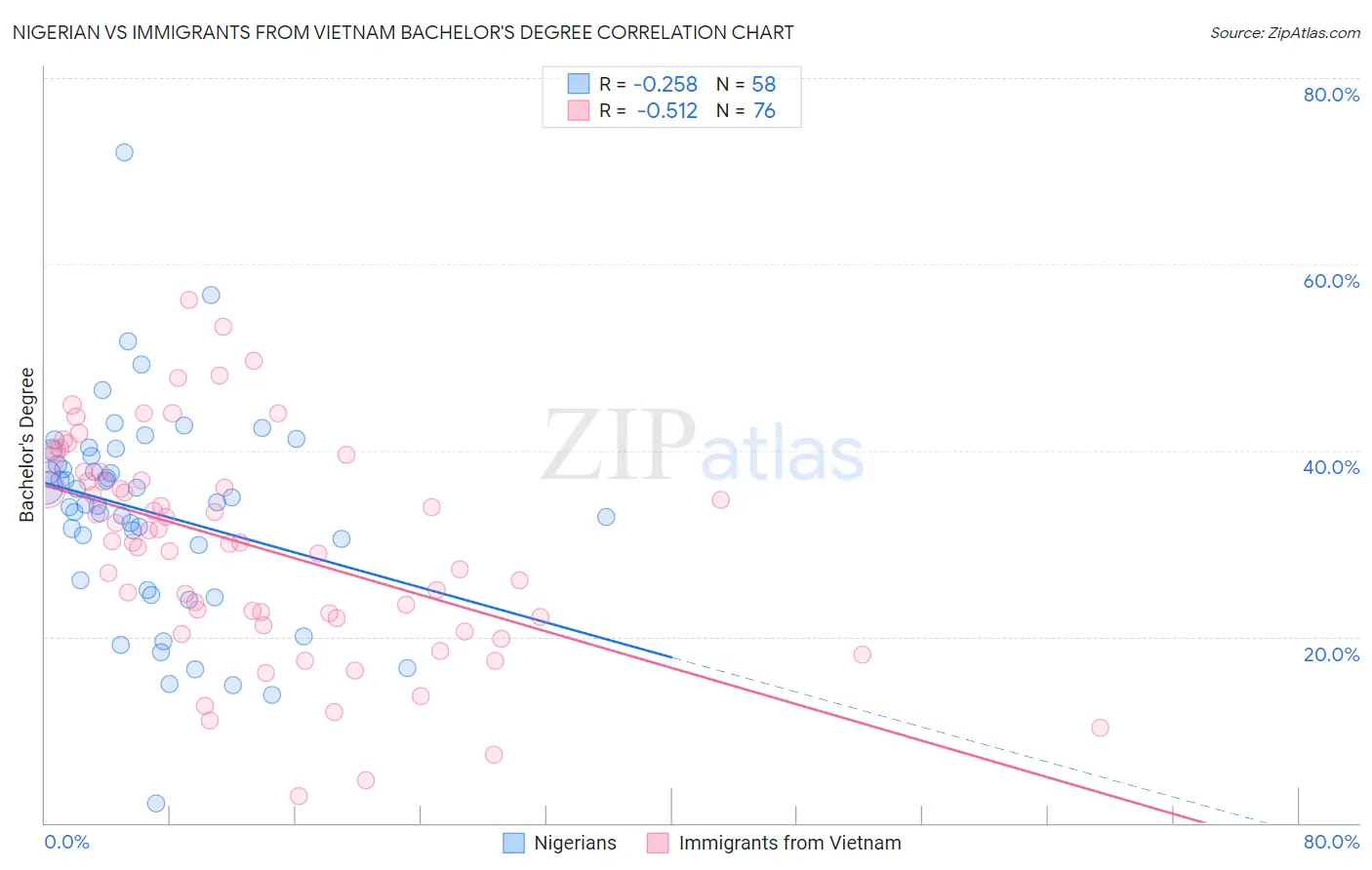 Nigerian vs Immigrants from Vietnam Bachelor's Degree