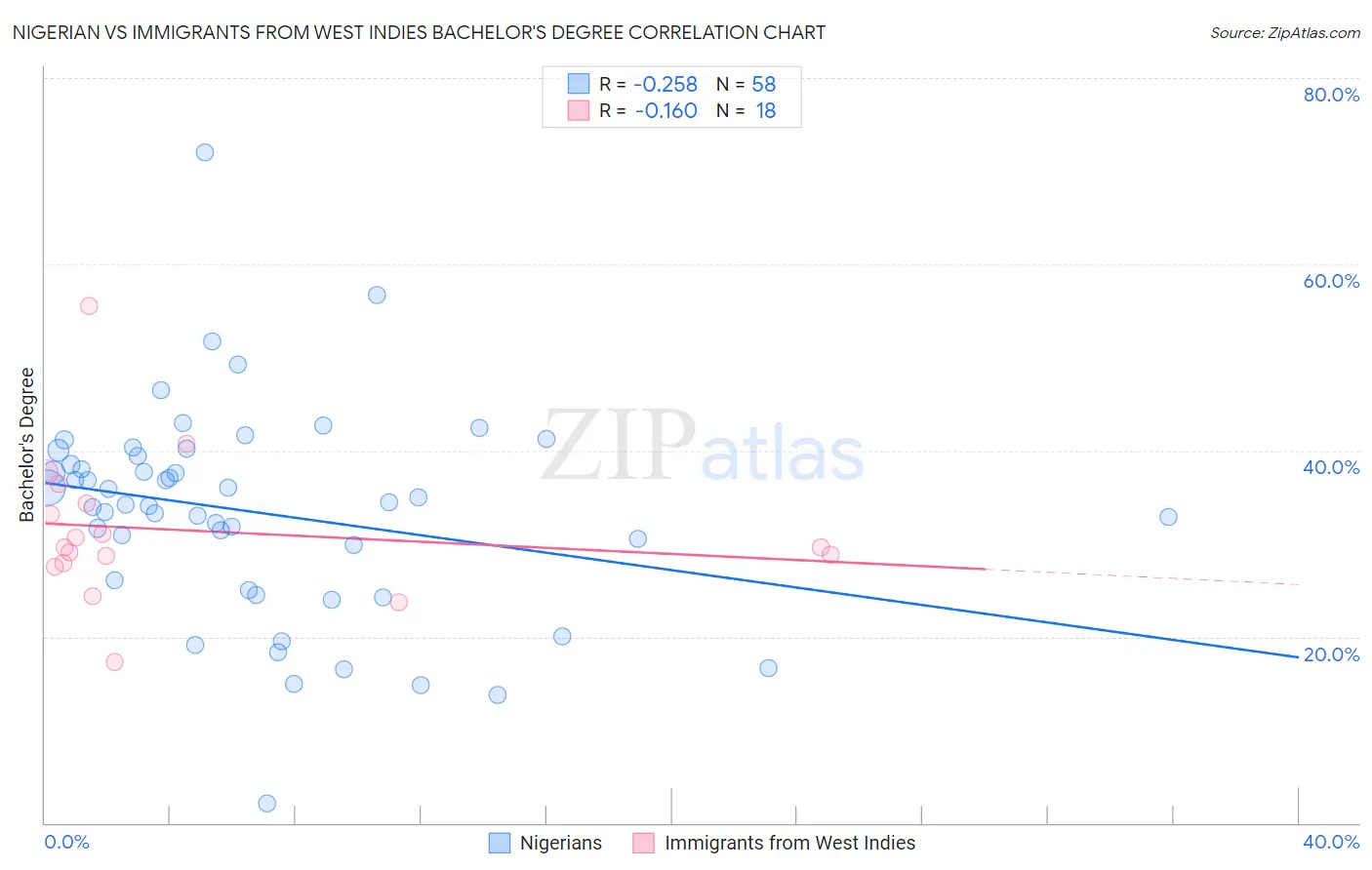 Nigerian vs Immigrants from West Indies Bachelor's Degree