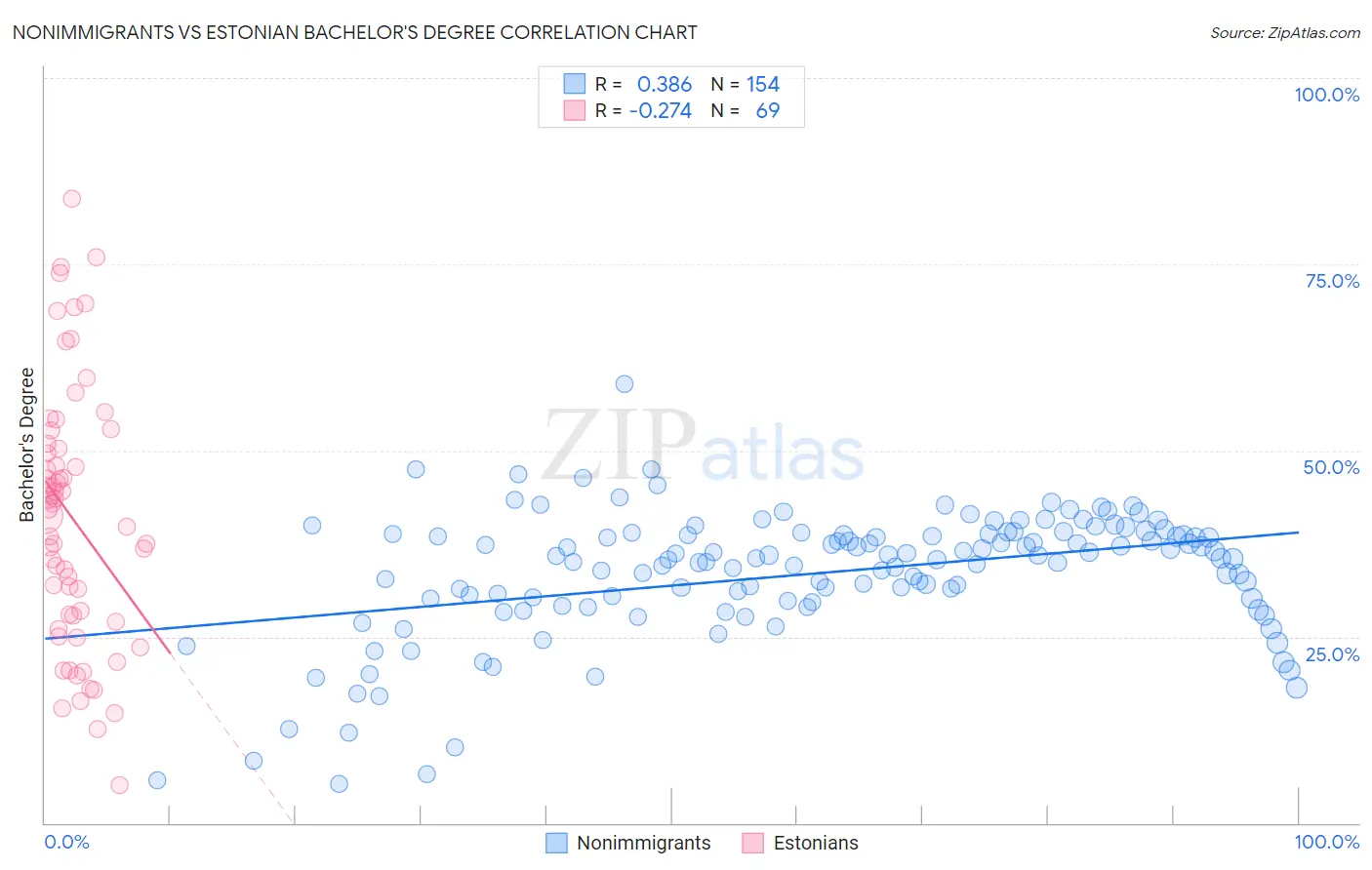 Nonimmigrants vs Estonian Bachelor's Degree