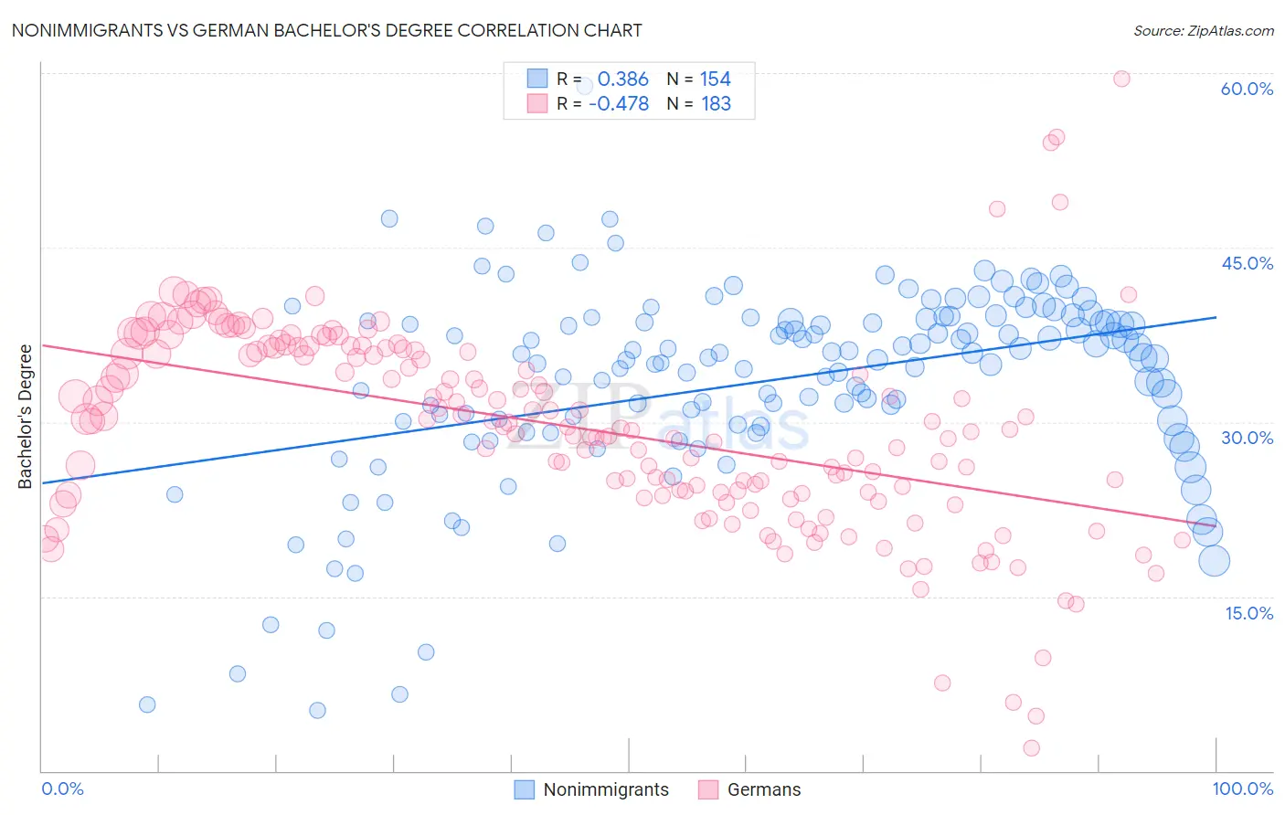 Nonimmigrants vs German Bachelor's Degree