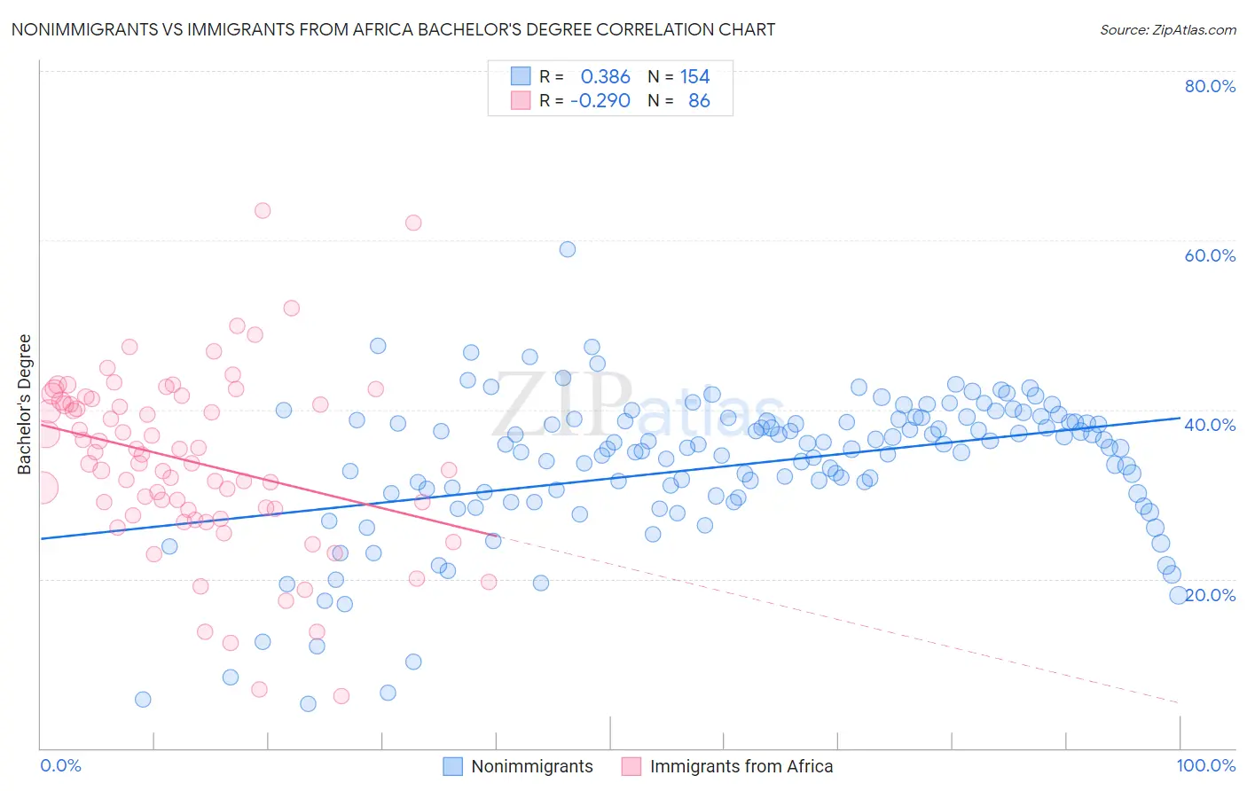 Nonimmigrants vs Immigrants from Africa Bachelor's Degree