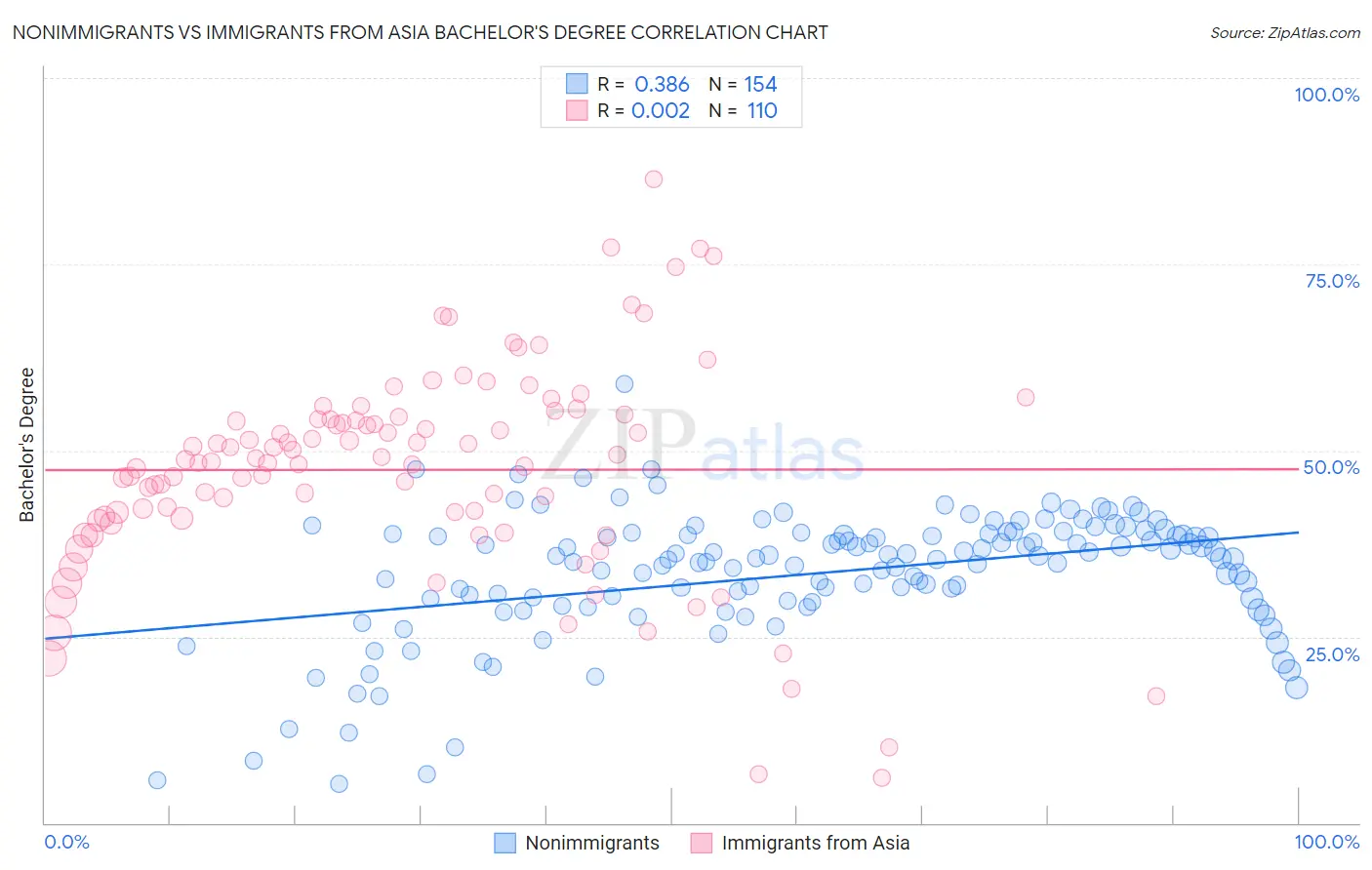 Nonimmigrants vs Immigrants from Asia Bachelor's Degree