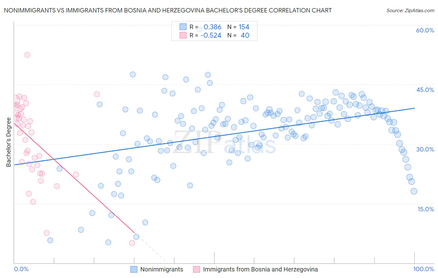 Nonimmigrants vs Immigrants from Bosnia and Herzegovina Bachelor's Degree