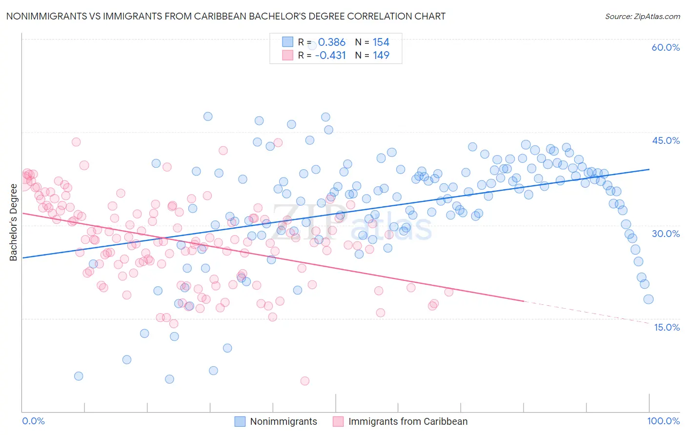 Nonimmigrants vs Immigrants from Caribbean Bachelor's Degree