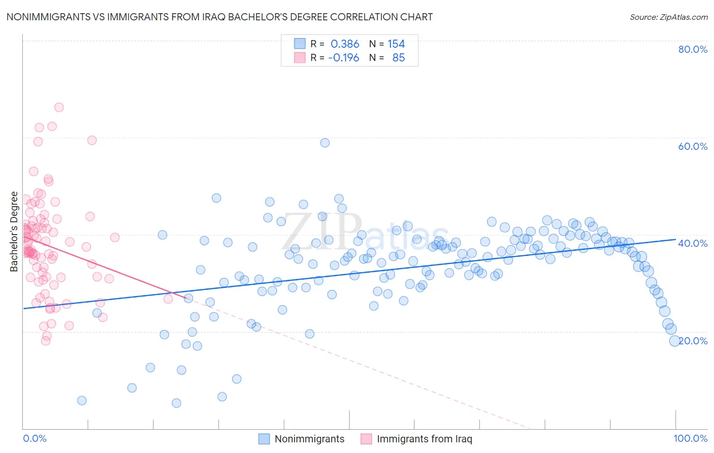 Nonimmigrants vs Immigrants from Iraq Bachelor's Degree