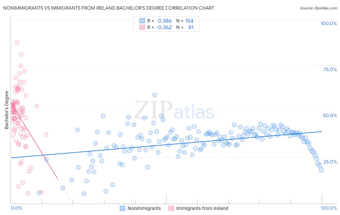 Nonimmigrants vs Immigrants from Ireland Bachelor's Degree