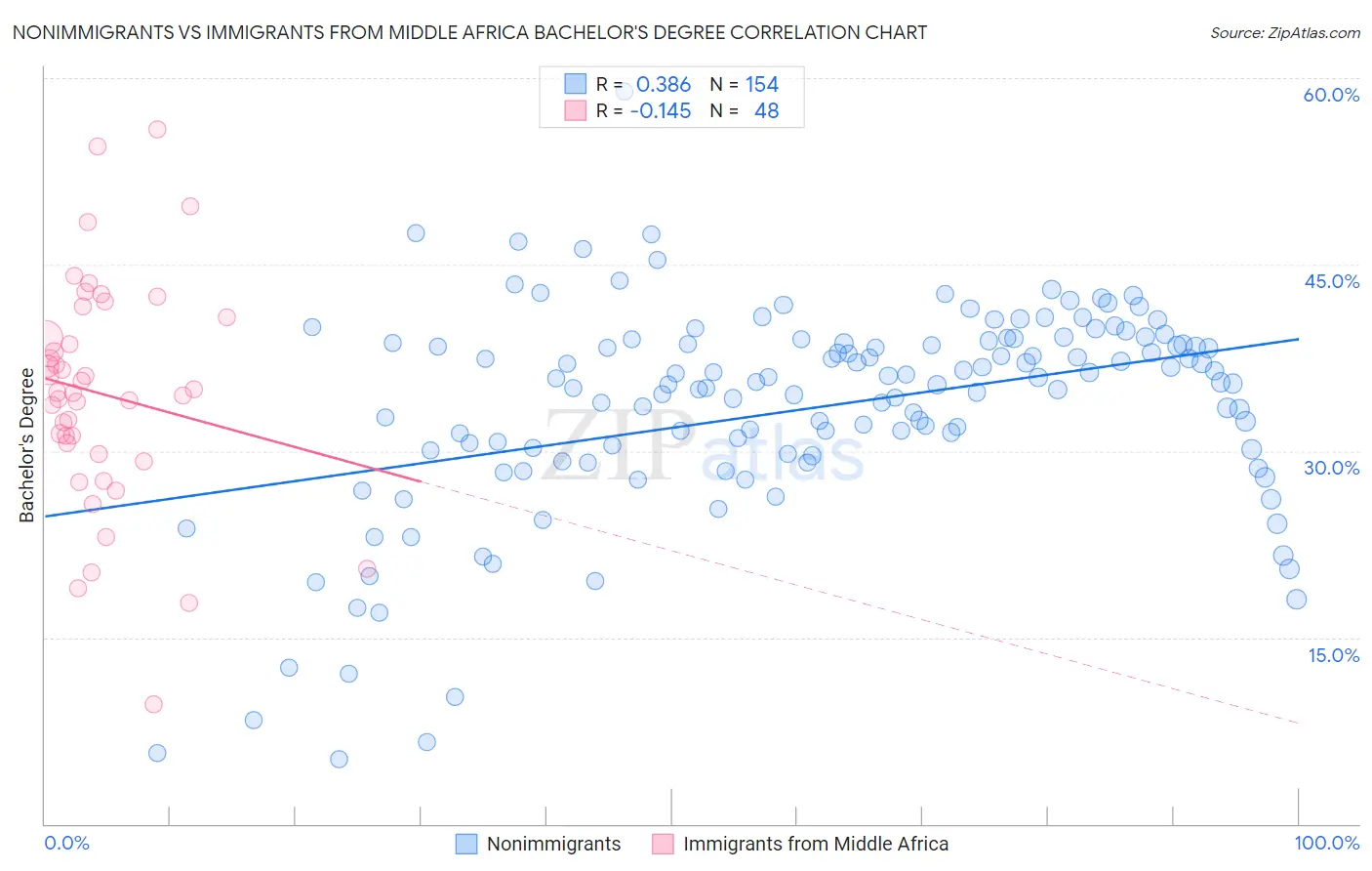 Nonimmigrants vs Immigrants from Middle Africa Bachelor's Degree