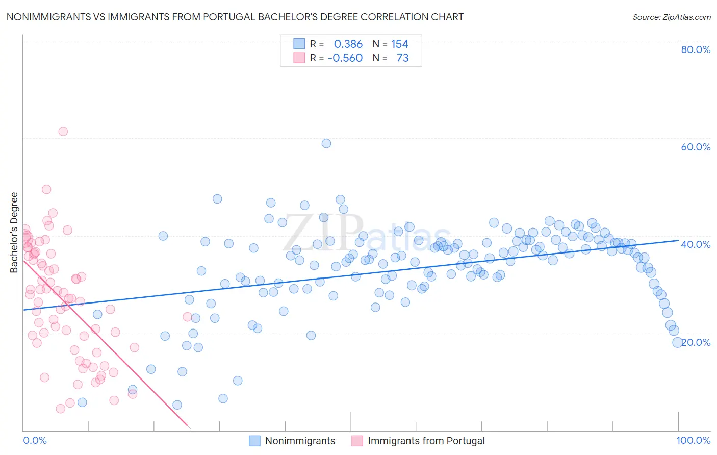 Nonimmigrants vs Immigrants from Portugal Bachelor's Degree