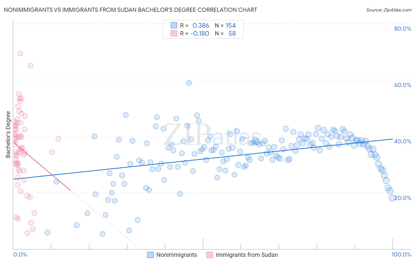 Nonimmigrants vs Immigrants from Sudan Bachelor's Degree