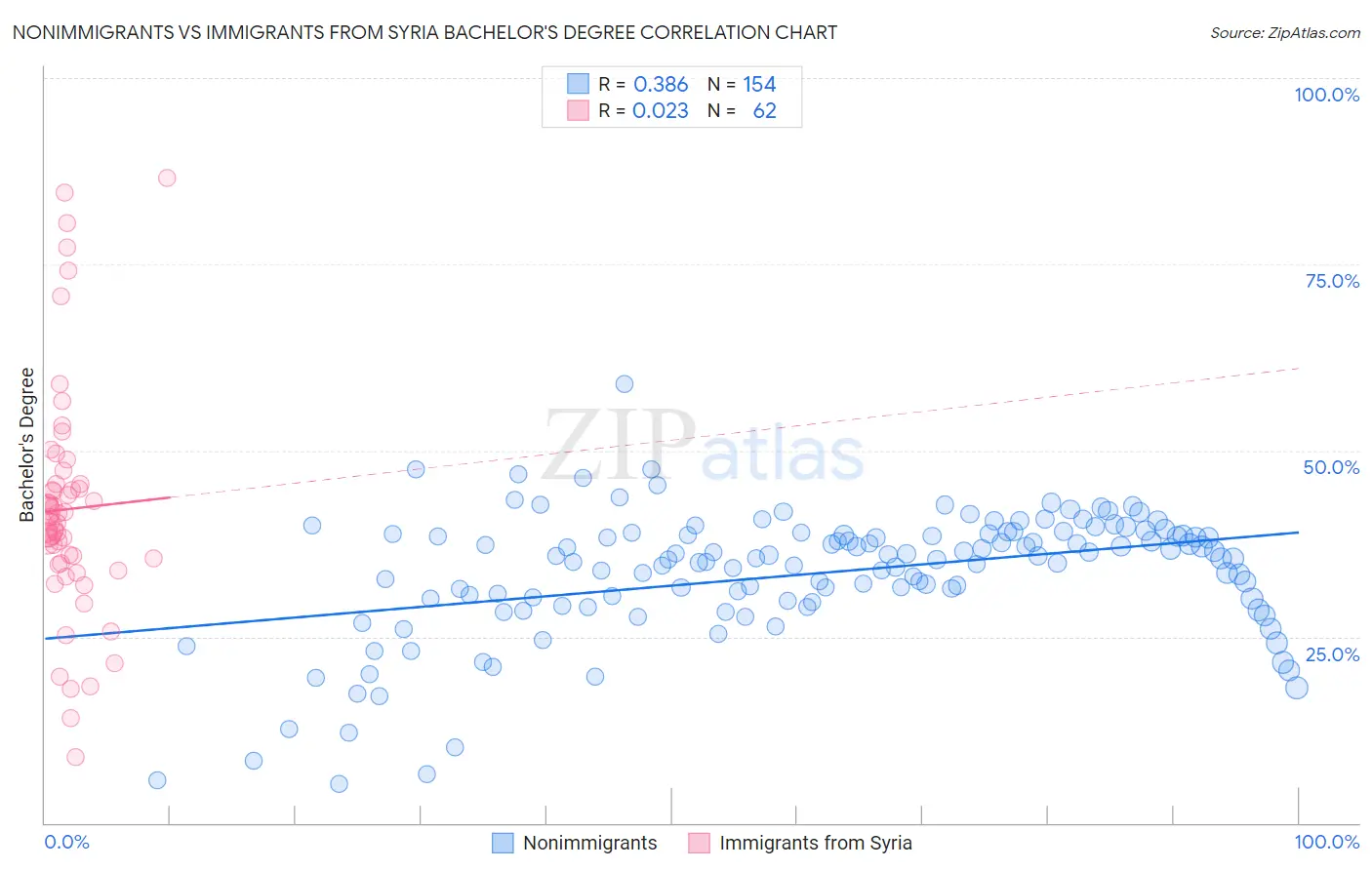 Nonimmigrants vs Immigrants from Syria Bachelor's Degree