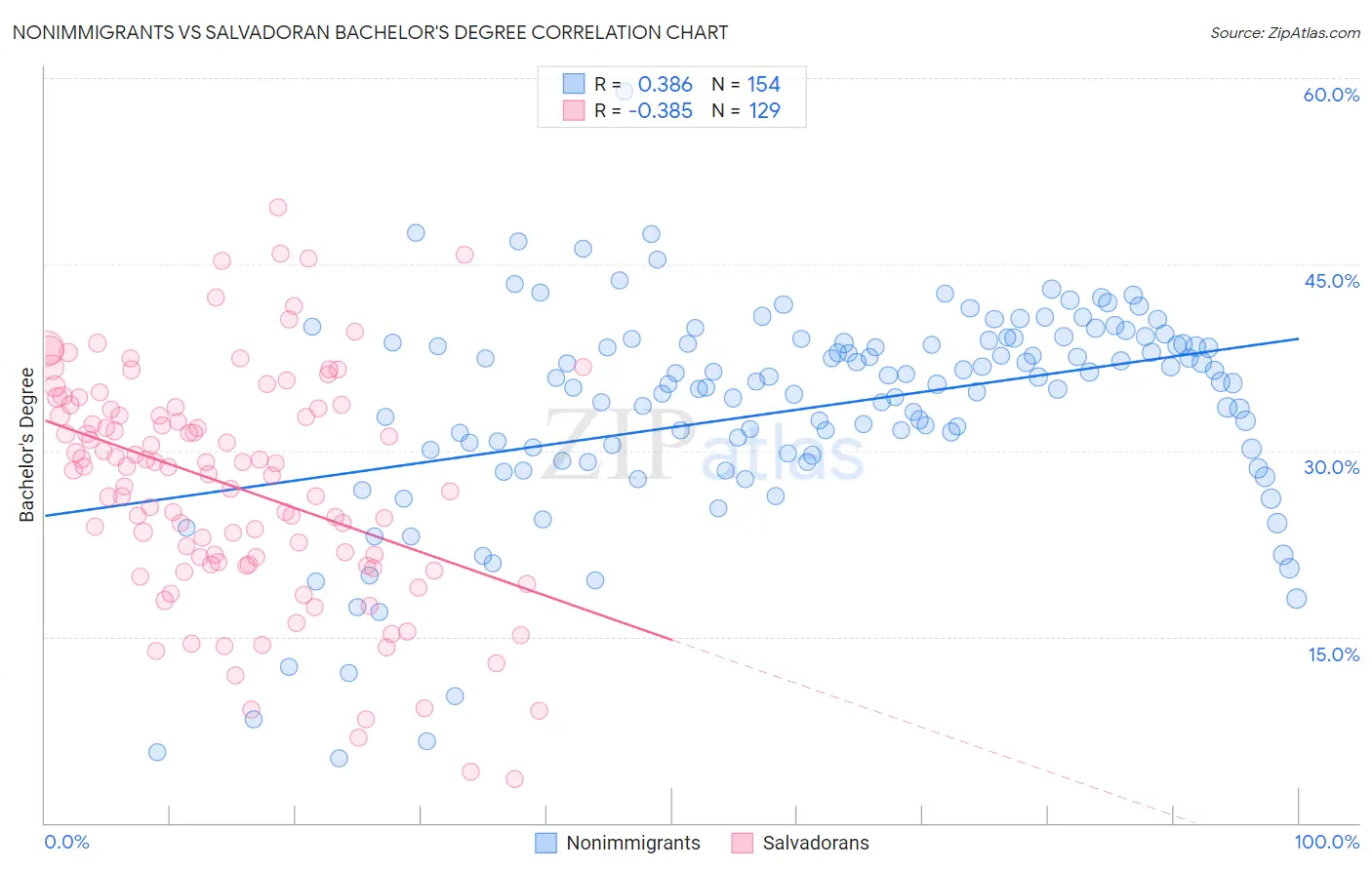 Nonimmigrants vs Salvadoran Bachelor's Degree