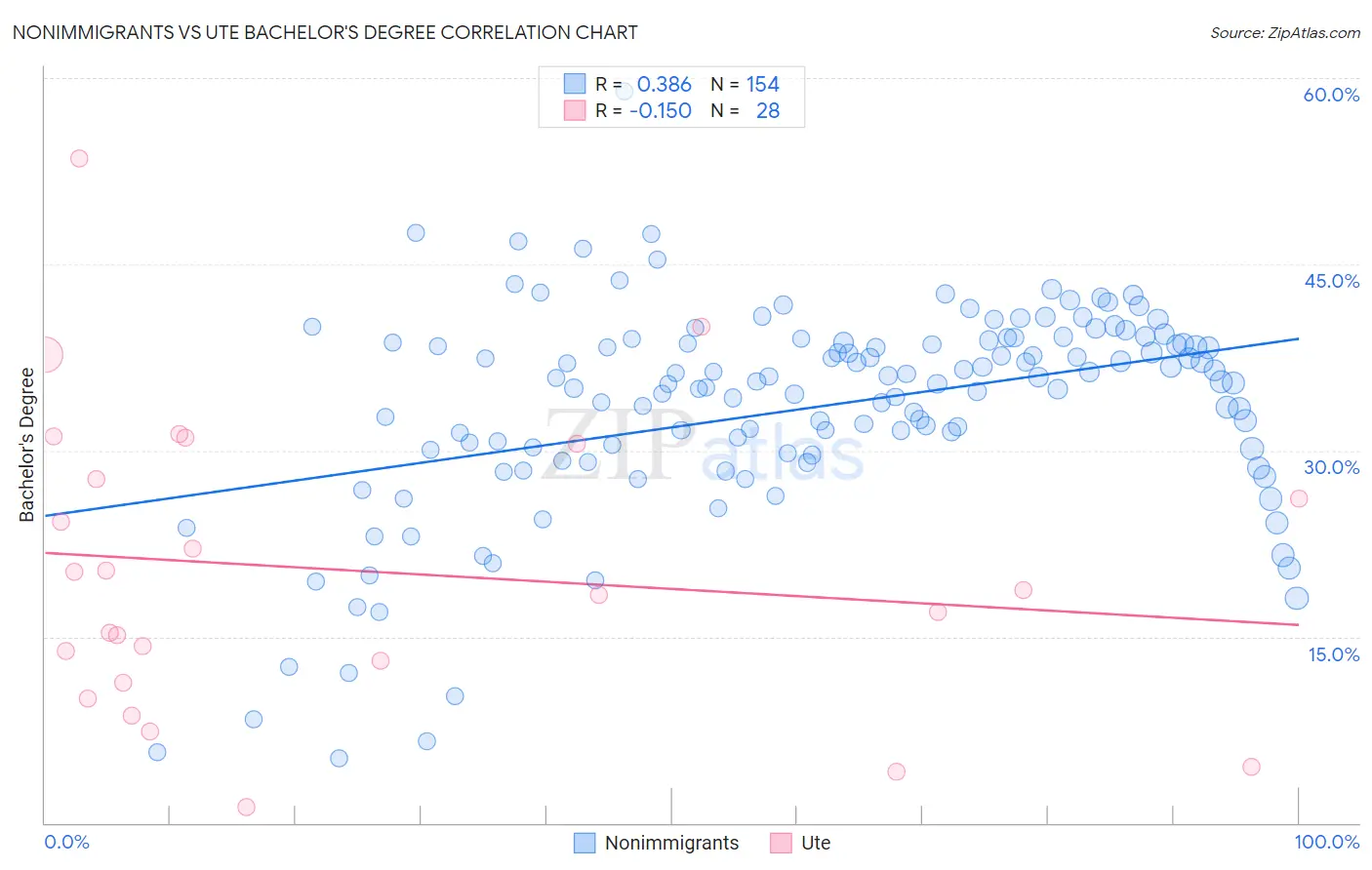 Nonimmigrants vs Ute Bachelor's Degree