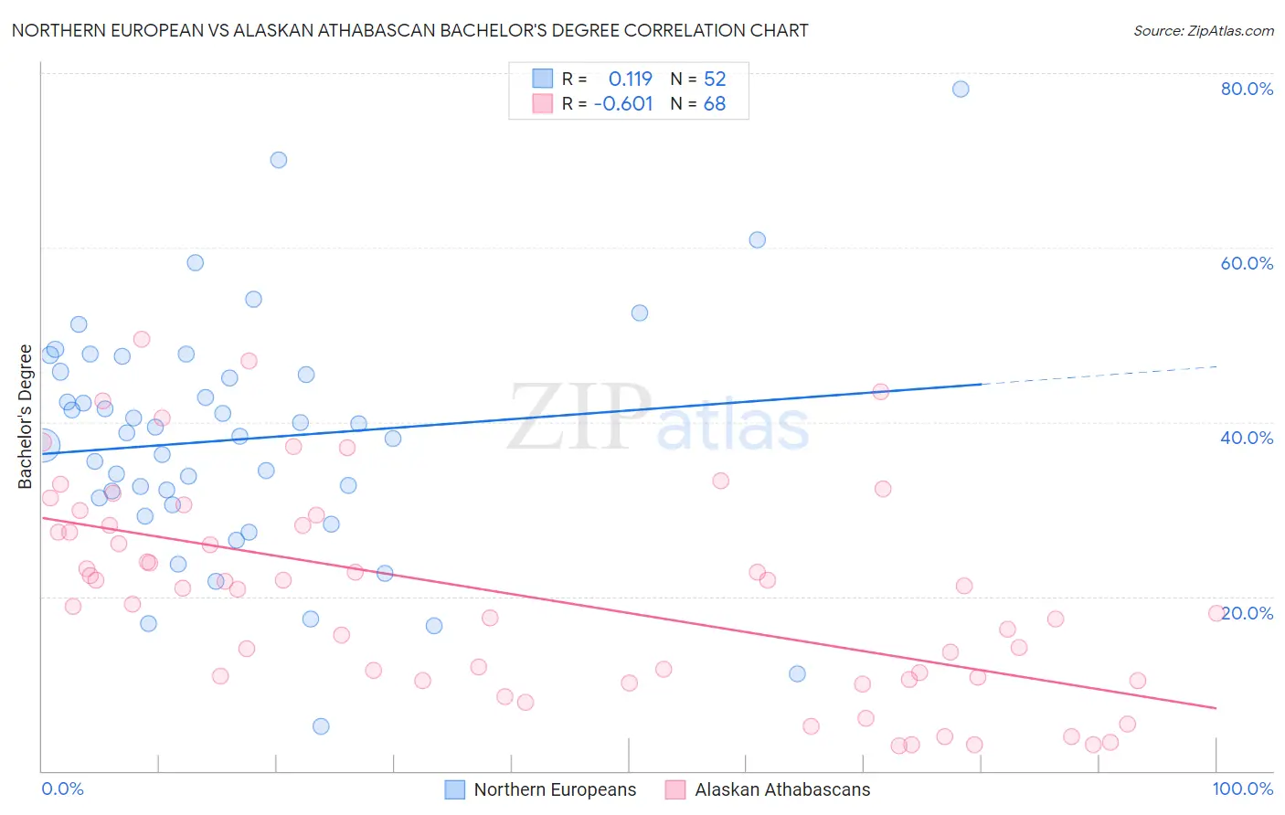 Northern European vs Alaskan Athabascan Bachelor's Degree