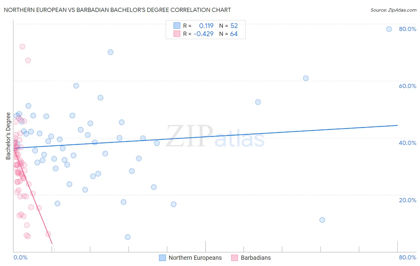 Northern European vs Barbadian Bachelor's Degree