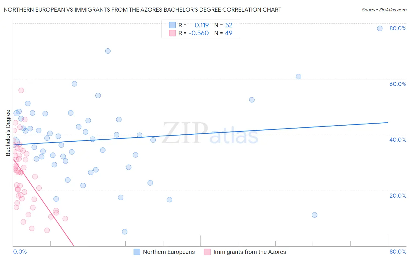 Northern European vs Immigrants from the Azores Bachelor's Degree