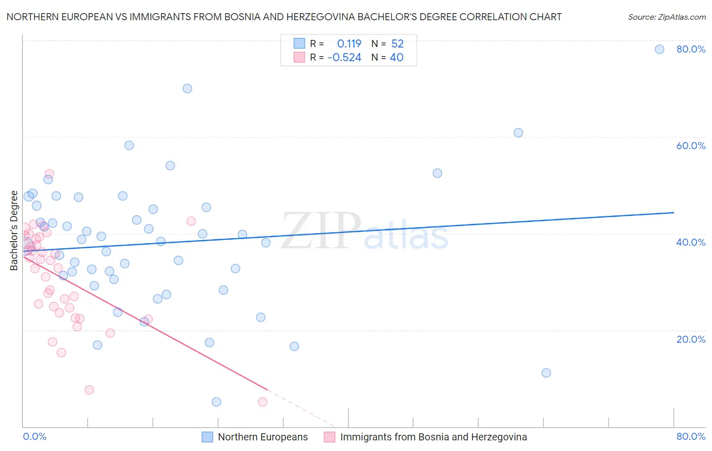 Northern European vs Immigrants from Bosnia and Herzegovina Bachelor's Degree