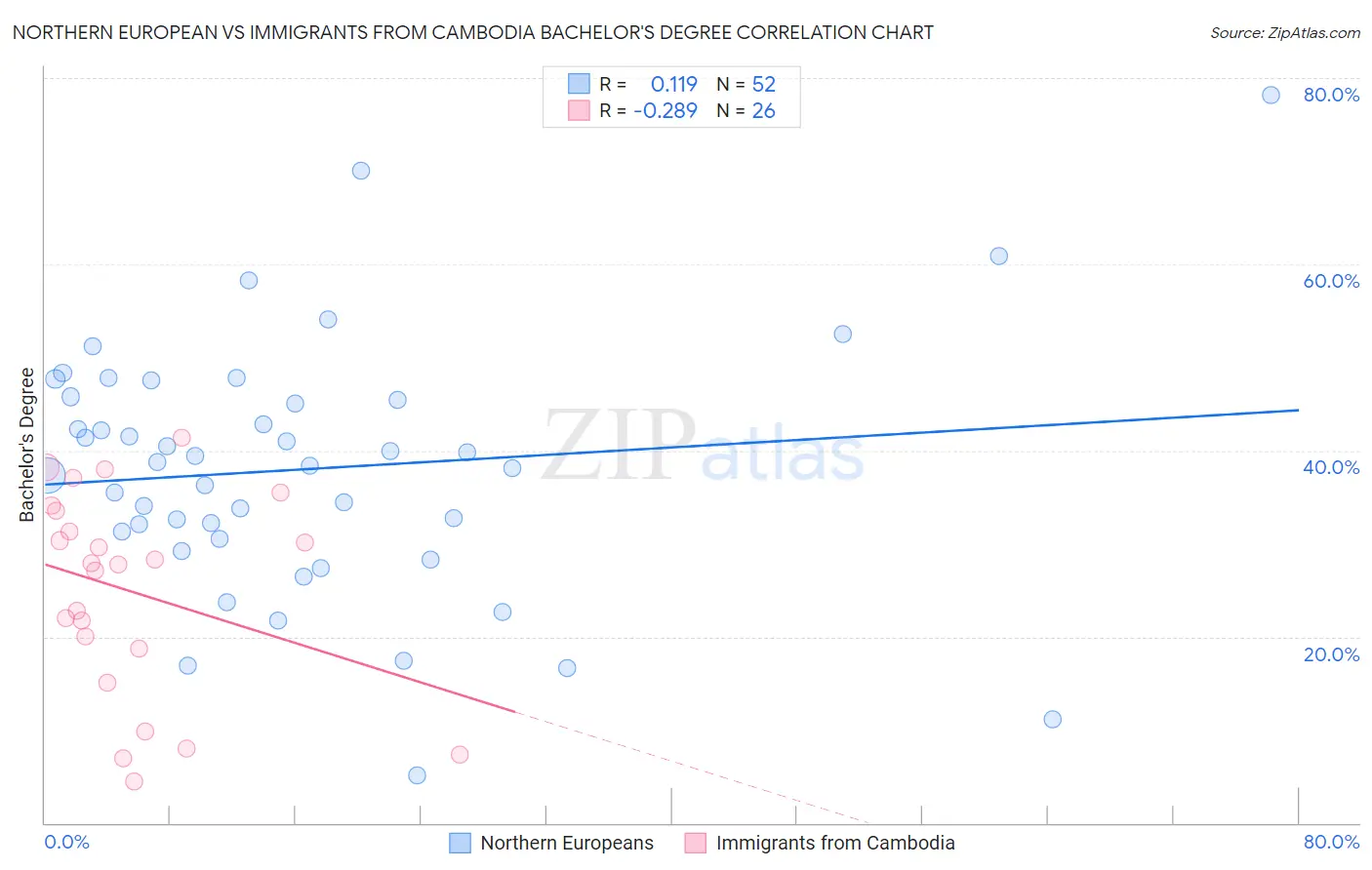 Northern European vs Immigrants from Cambodia Bachelor's Degree