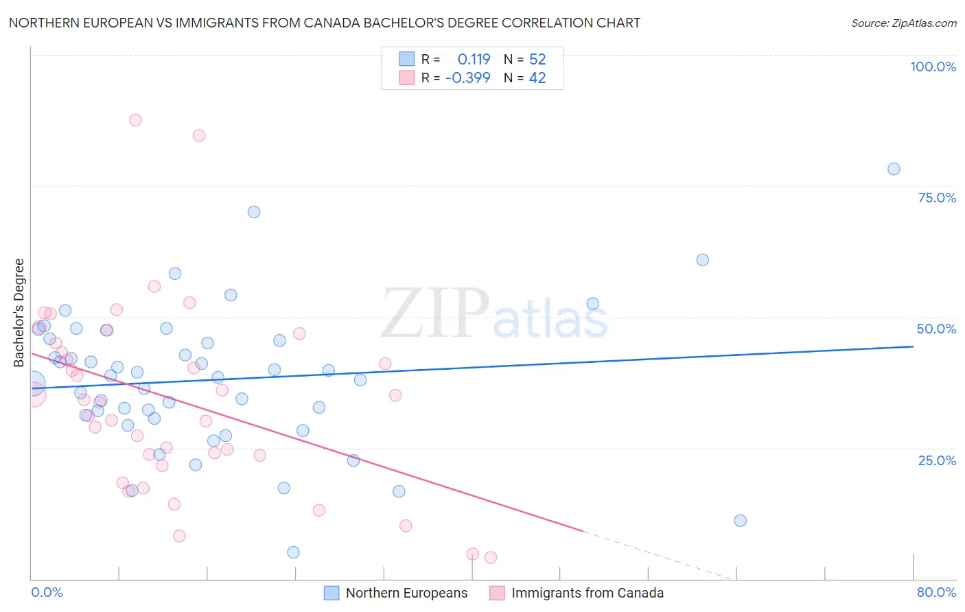 Northern European vs Immigrants from Canada Bachelor's Degree
