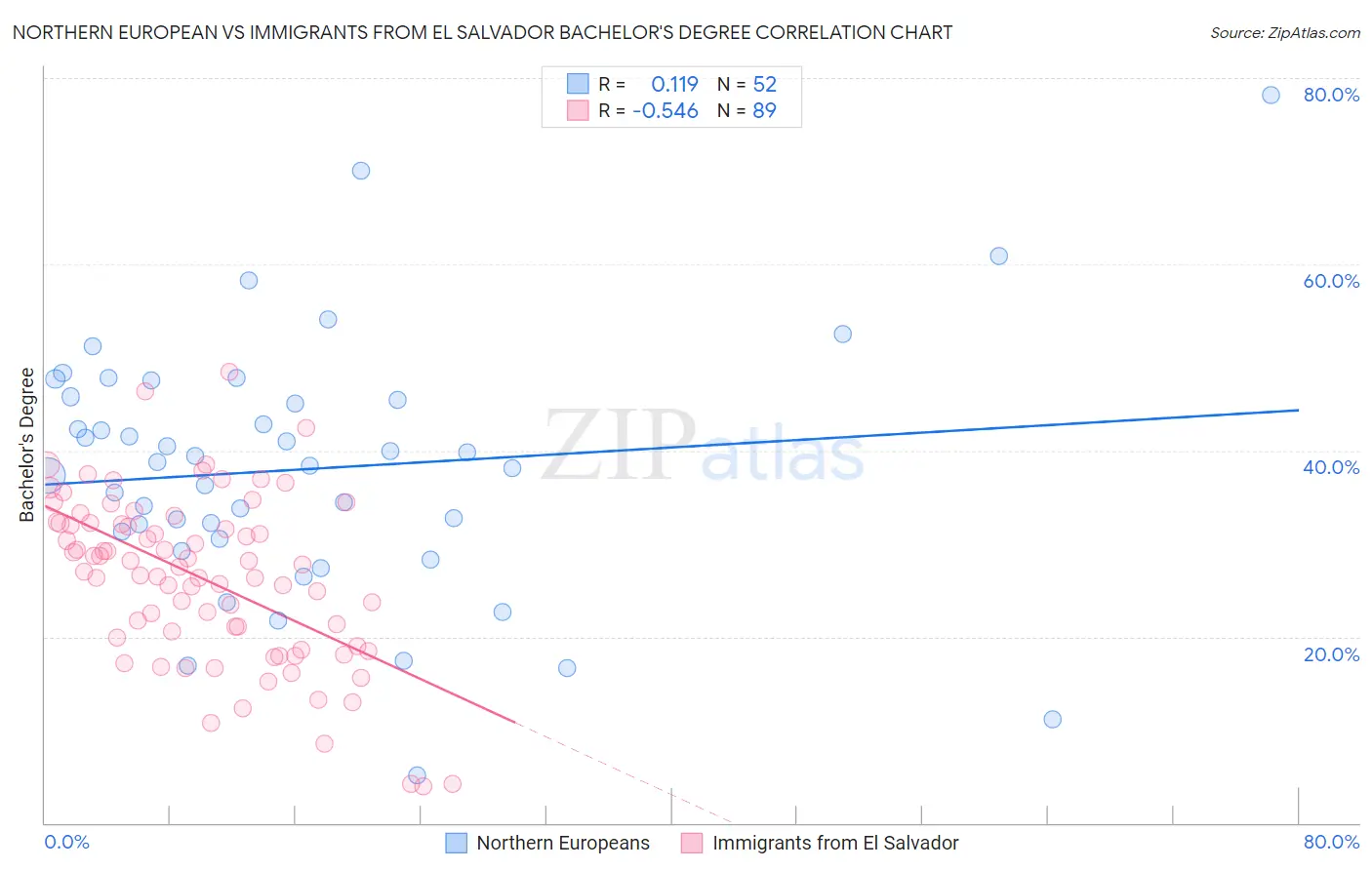 Northern European vs Immigrants from El Salvador Bachelor's Degree