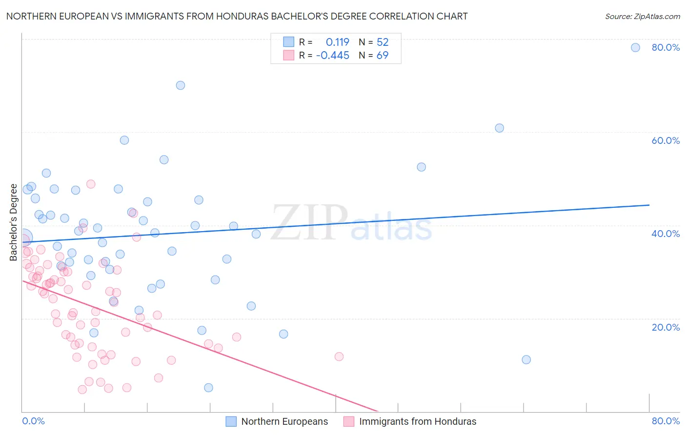 Northern European vs Immigrants from Honduras Bachelor's Degree