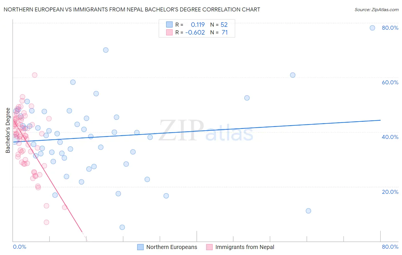 Northern European vs Immigrants from Nepal Bachelor's Degree