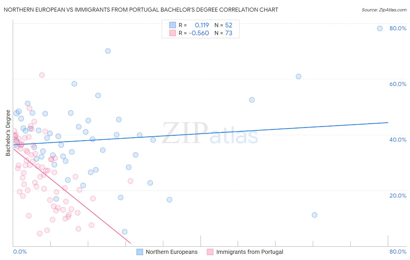 Northern European vs Immigrants from Portugal Bachelor's Degree