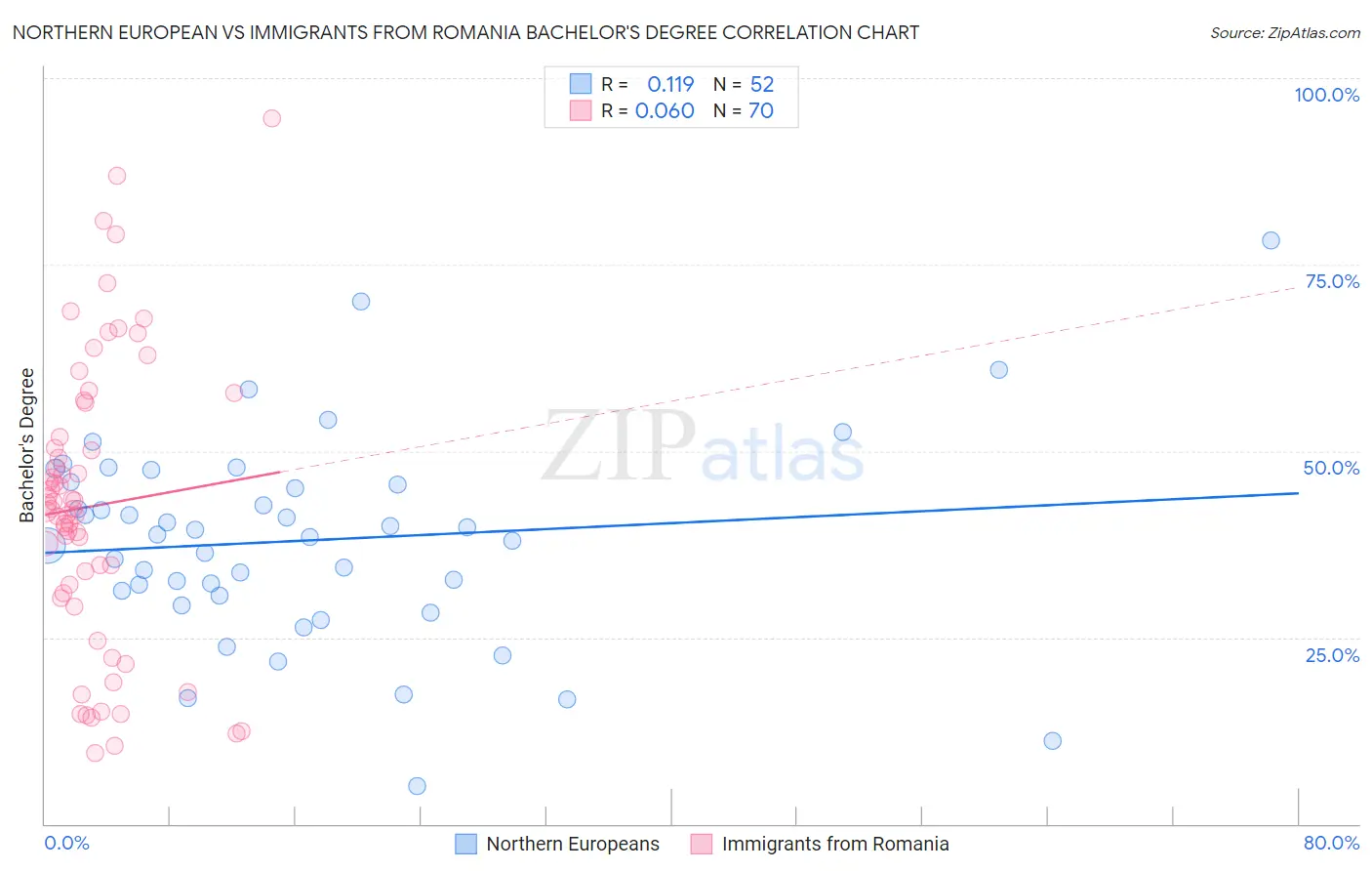 Northern European vs Immigrants from Romania Bachelor's Degree