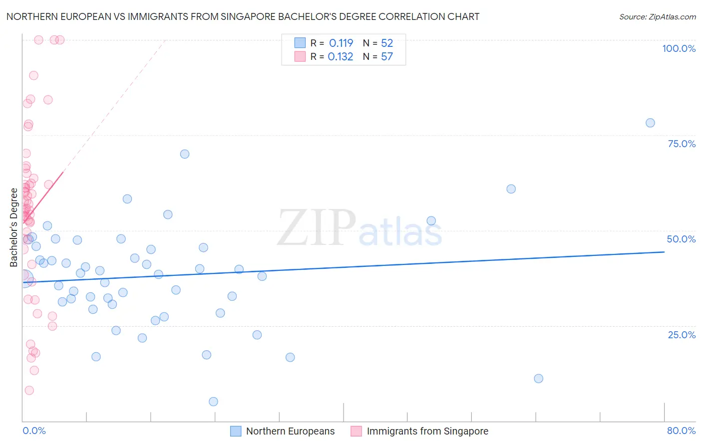 Northern European vs Immigrants from Singapore Bachelor's Degree