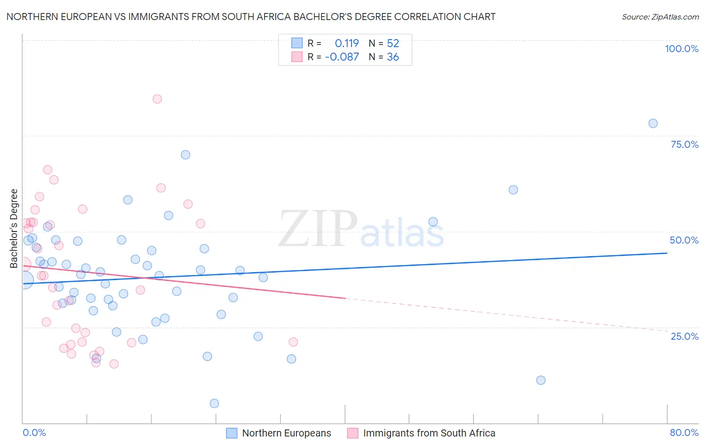 Northern European vs Immigrants from South Africa Bachelor's Degree