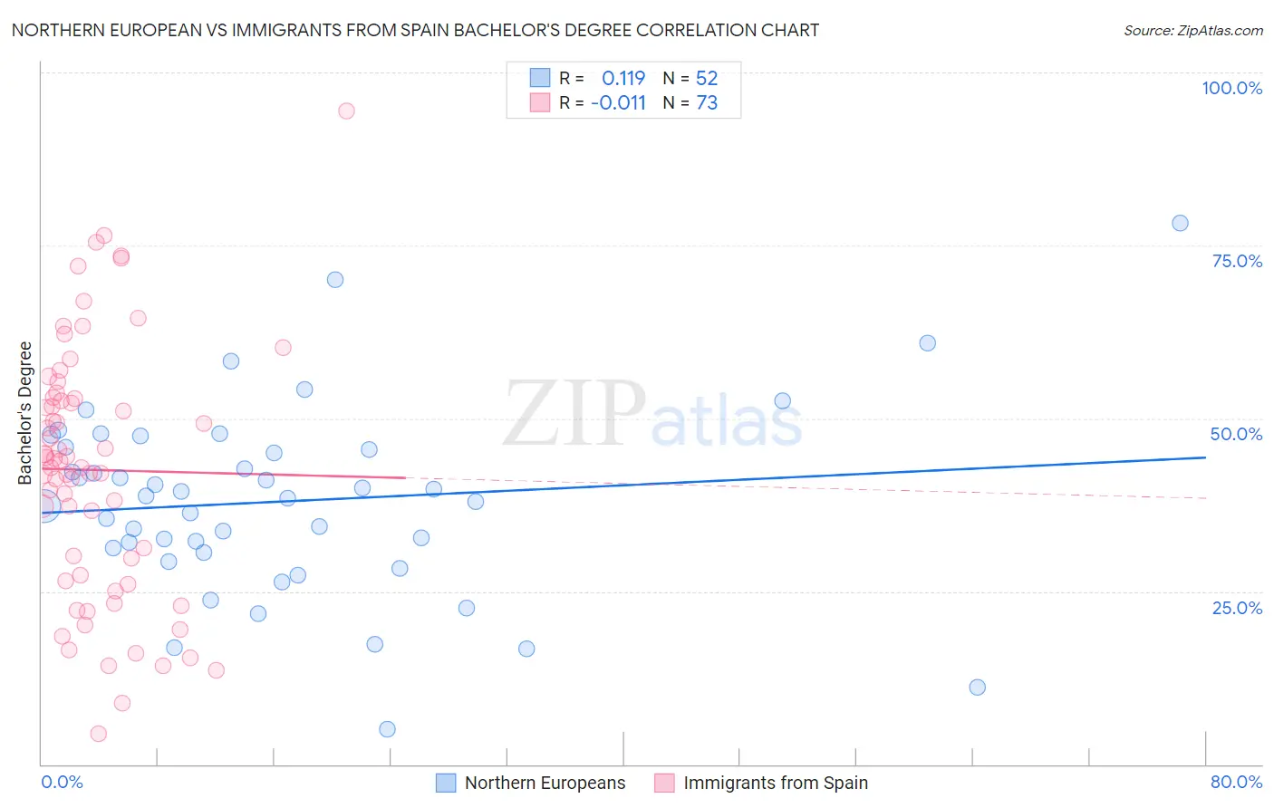 Northern European vs Immigrants from Spain Bachelor's Degree