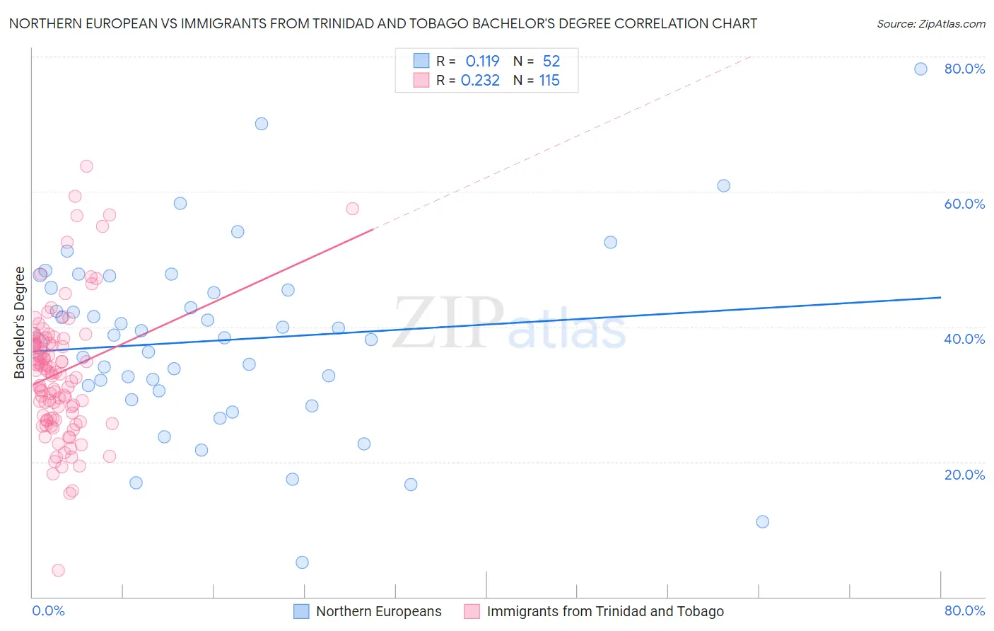 Northern European vs Immigrants from Trinidad and Tobago Bachelor's Degree