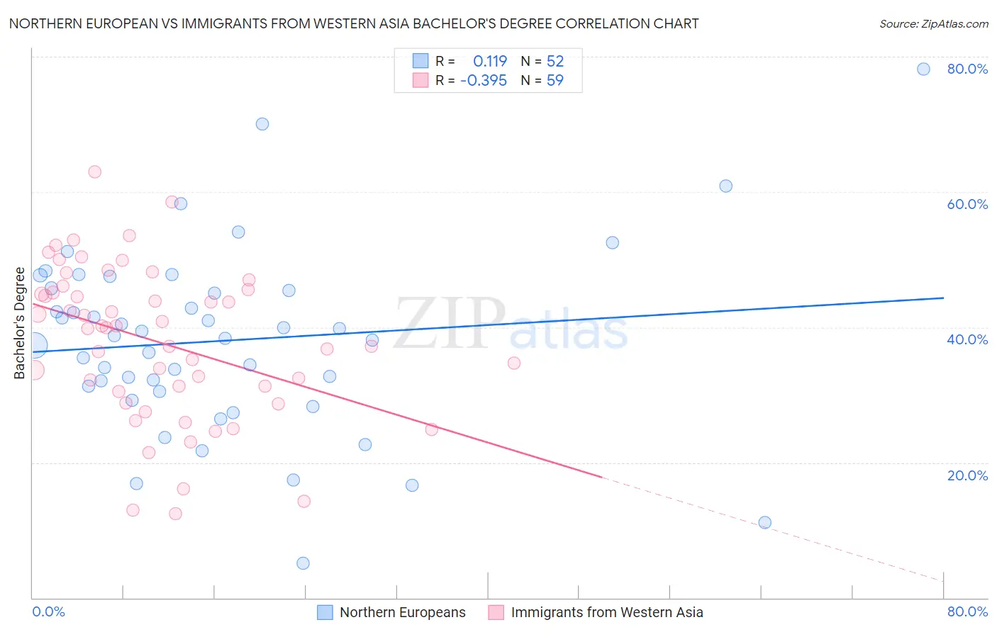 Northern European vs Immigrants from Western Asia Bachelor's Degree