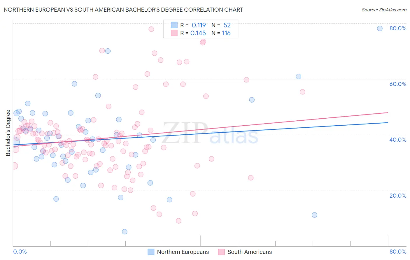 Northern European vs South American Bachelor's Degree