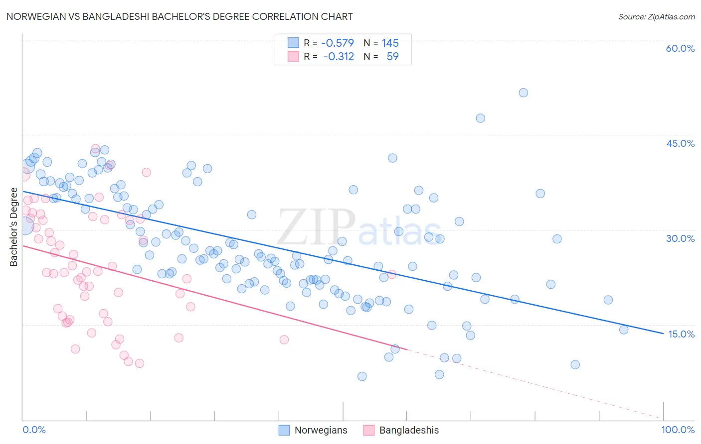 Norwegian vs Bangladeshi Bachelor's Degree