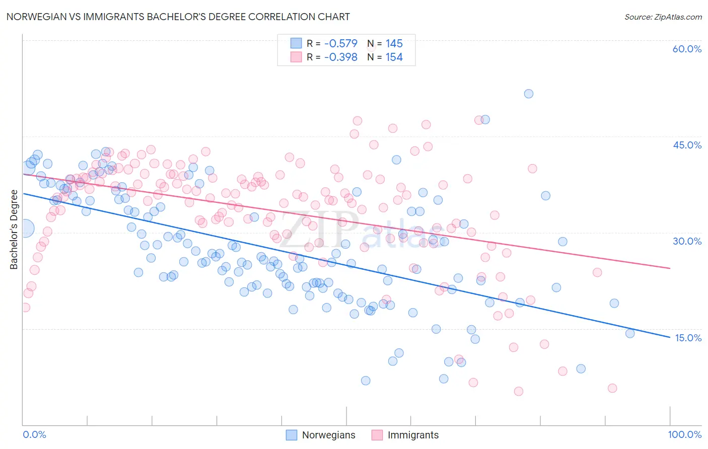 Norwegian vs Immigrants Bachelor's Degree