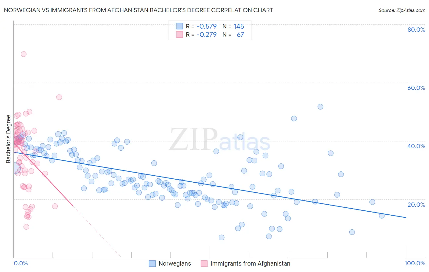 Norwegian vs Immigrants from Afghanistan Bachelor's Degree