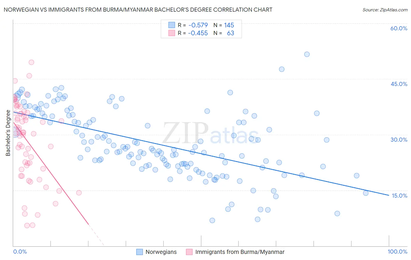 Norwegian vs Immigrants from Burma/Myanmar Bachelor's Degree