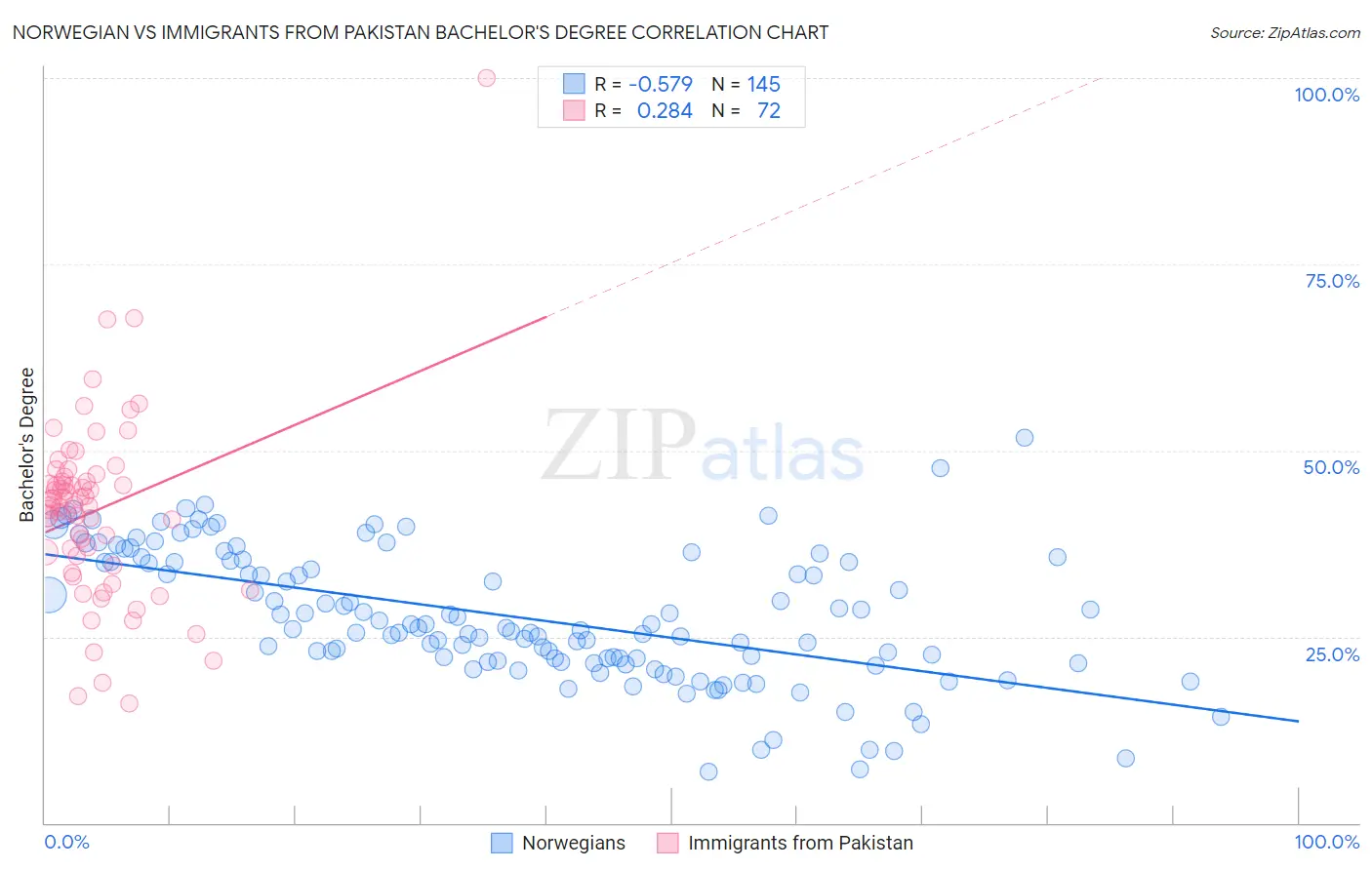 Norwegian vs Immigrants from Pakistan Bachelor's Degree