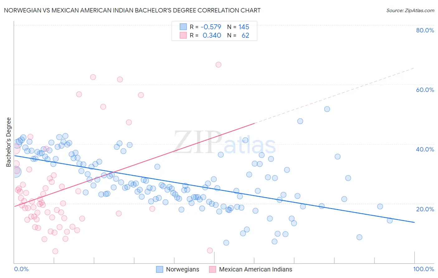 Norwegian vs Mexican American Indian Bachelor's Degree