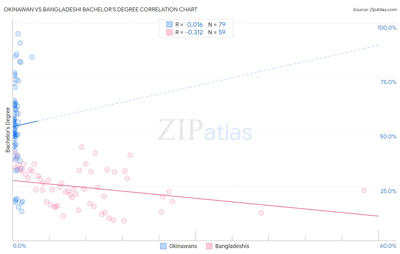 Okinawan vs Bangladeshi Bachelor's Degree