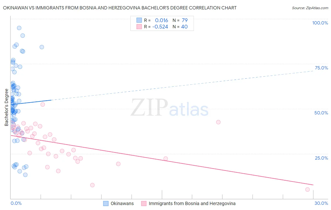 Okinawan vs Immigrants from Bosnia and Herzegovina Bachelor's Degree