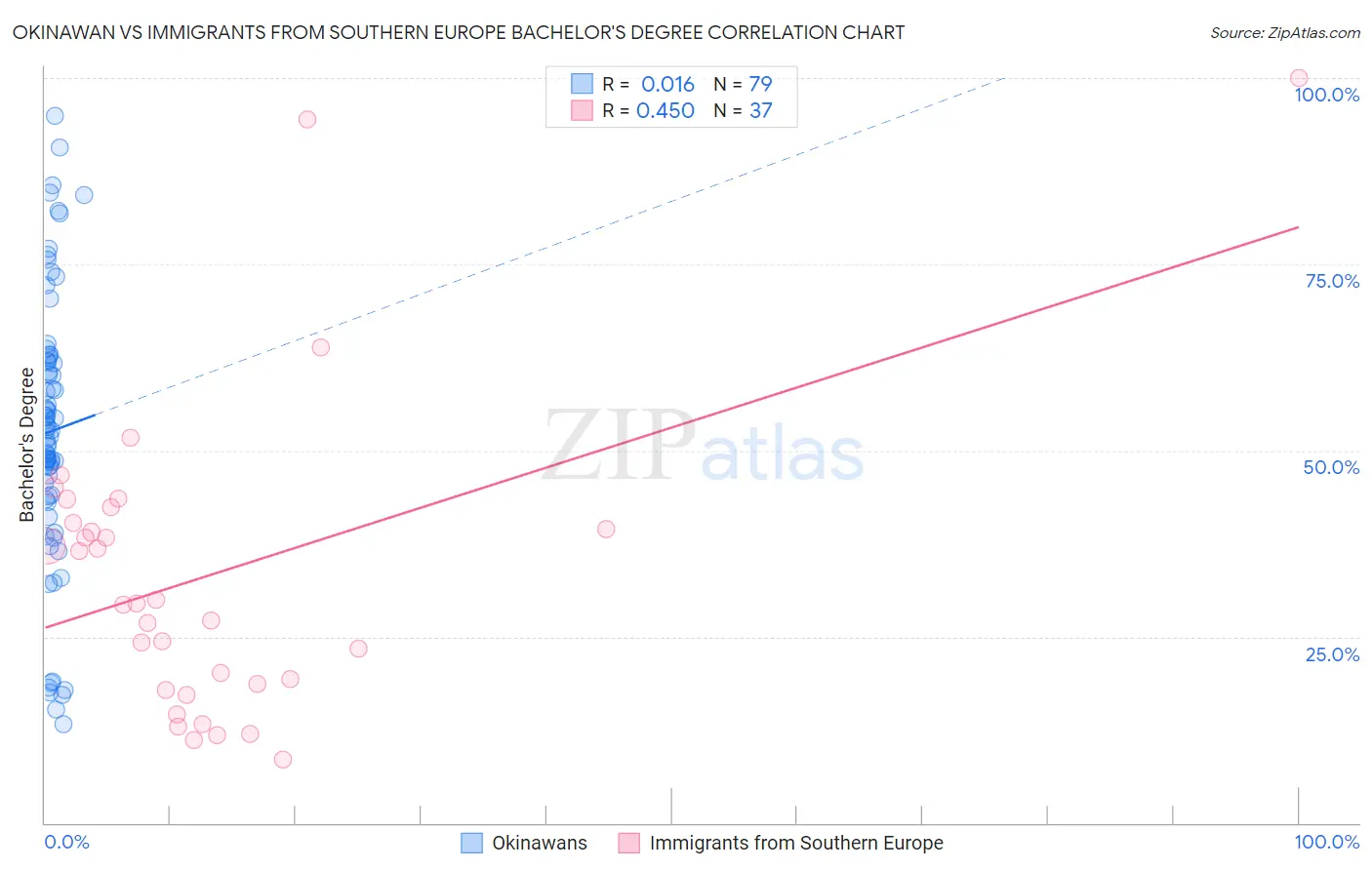 Okinawan vs Immigrants from Southern Europe Bachelor's Degree